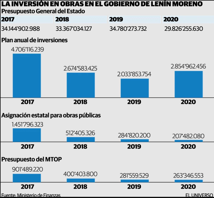 Inversiones Lenin Moreno
